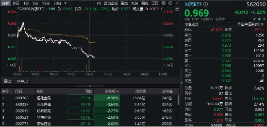 医药继续走低，中证制药指数连跌5日，配置窗口打开？国内首只药ETF（562050）上市交易，场内溢价频现！