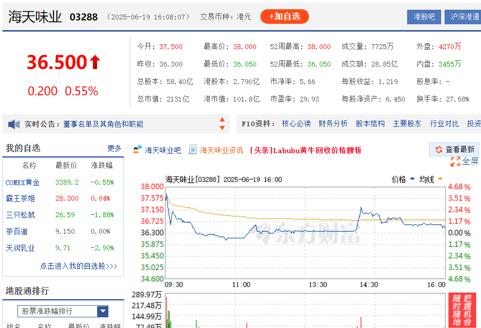募资额超蜜雪冰城，这一消费品品牌今日上市