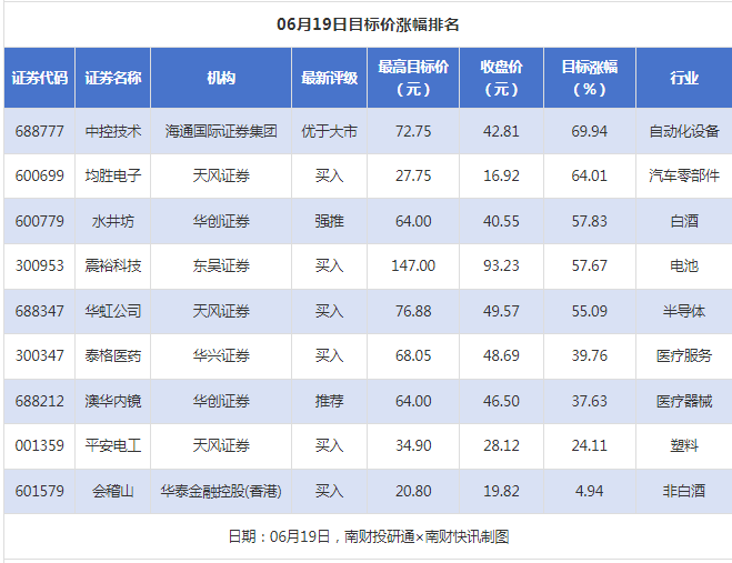 水井坊目标价涨幅超50%，中天科技获“买入”评级