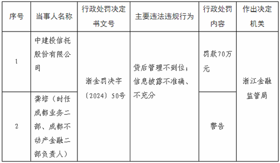 涉贷后管理不到位，中建投信托被罚70万，不良资产率26%