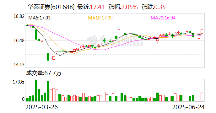 华泰证券：获准发行不超过100亿元科技创新债券