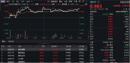 反攻开启？药ETF三连阳，神州细胞领涨逾10%！多空交织，最大医疗ETF连收多根均线，资金面热度不减