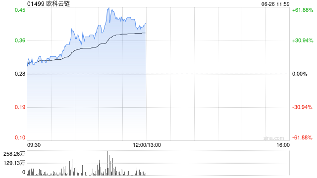 港股加密货币概念股集体拉升，欧科云链涨近55%