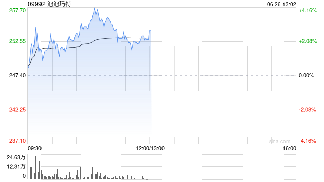 泡泡玛特盘中涨超4% 瑞银给予目标价329.2港元