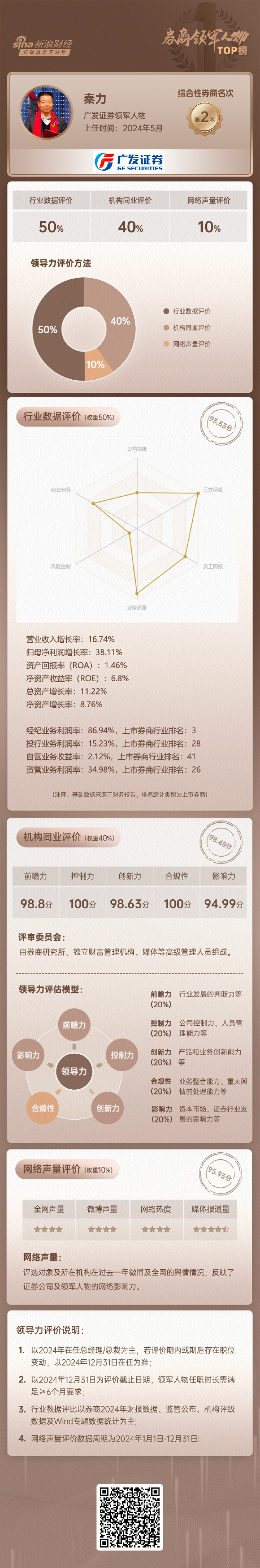 上市券商领军人物领导力TOP榜丨综合性券商榜单：广发证券秦力第二 投行市占率排名第七