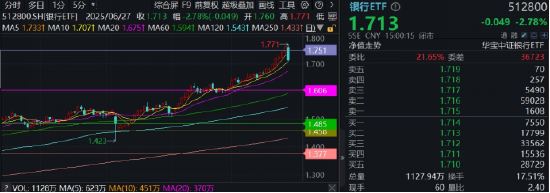 异动！银行掉头领跌，512800跌近3%，花旗：向下空间有限，且回调推升股息率