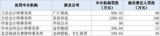 审计造假，涉两家上市公司！一机构被重罚！