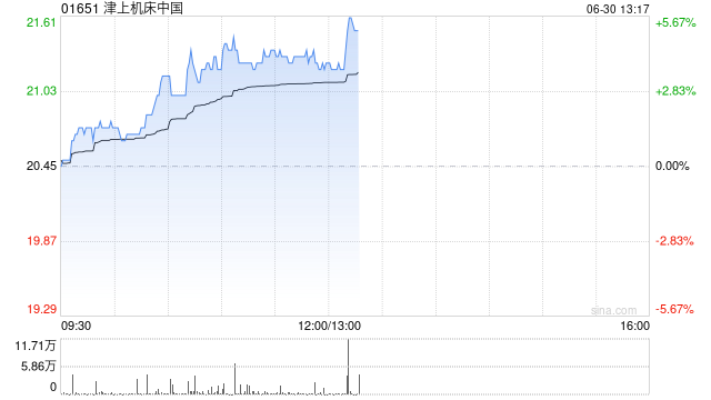 津上机床中国午前涨近4% 全年纯利增超63%至7.82亿元