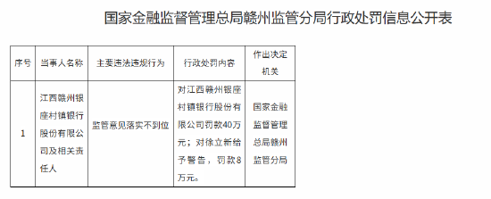 江西赣州银座村镇银行被罚40万元：监管意见落实不到位