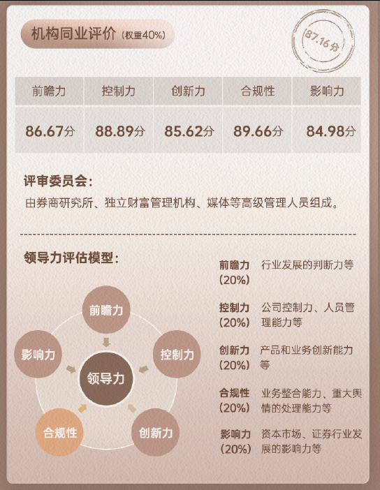上市券商领军人物领导力TOP榜丨同业评价全景图：申万宏源证券张剑合规性维度得分89.66分 表现优秀