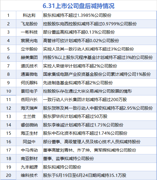 6月30日增减持汇总：暂无增持 飞龙股份等20股减持（表）
