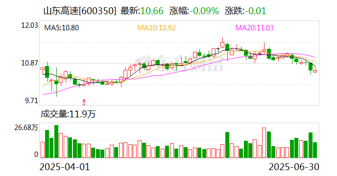 山东高速：公司未实施股份回购