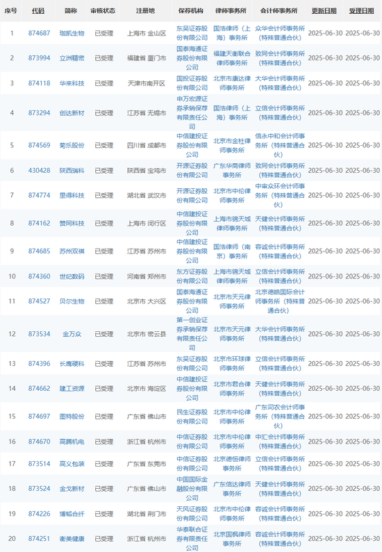 “运动式”的IPO受理？一晚上41家IPO企业受理！