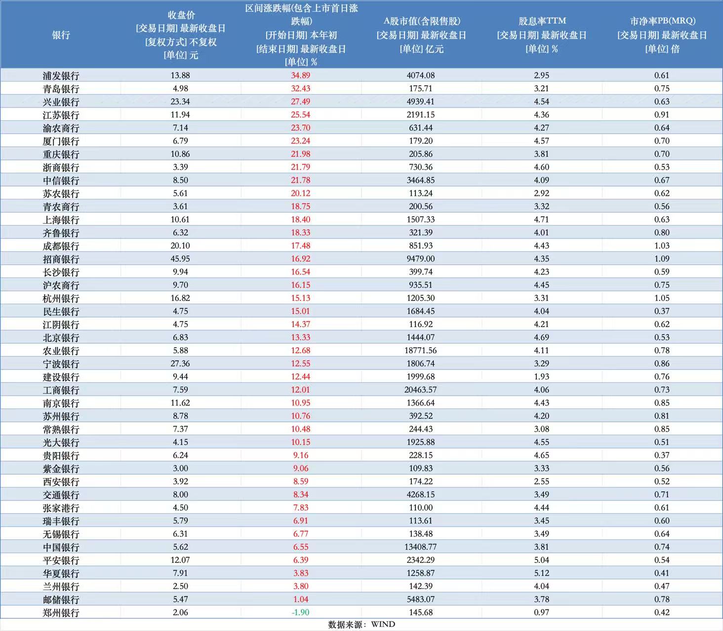 有个股刷新20次新高！42只银行股上半年涨跌榜出炉，价格贵了吗？