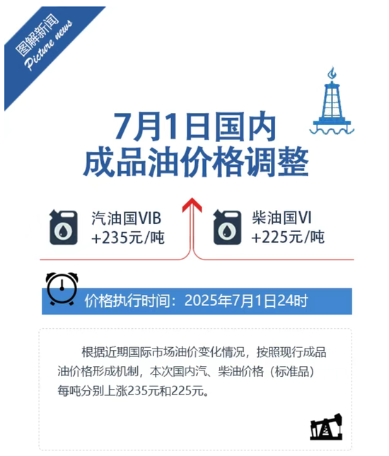 定了！今晚上调，“三连涨”！