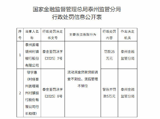 泰州姜堰锡州村镇银行被罚25万元：流动资金贷款贷前调查不到位、贷后管理不到位