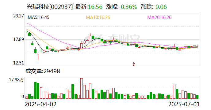兴瑞科技：公司尚未实施回购