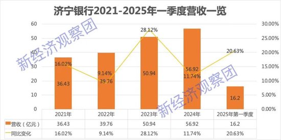 济宁银行被罚背后：四年业绩双增净息差拔群 个人贷款八成靠助贷