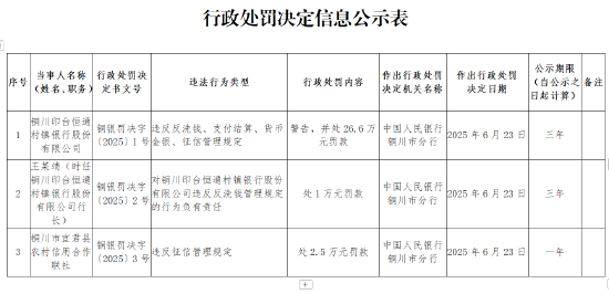 铜川市宜君县农村信用合作联社因违反征信管理规定被罚2.5万元