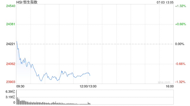 港股三大指数均跌超1% 阿里巴巴跌超3%