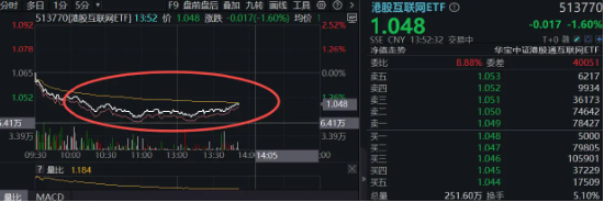 突破60港元，小米新高后跳水，半日重挫逾4%，发生了什么？港股互联网ETF持续溢价