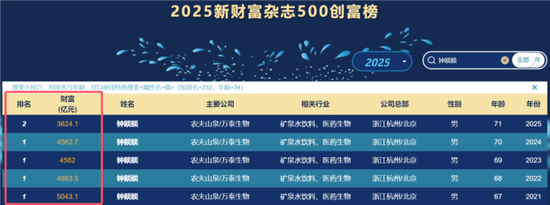 身家蒸发千亿，仍砸34亿进军医美、捐400亿建校！70岁钟睒睒，能否夺回首富之位？