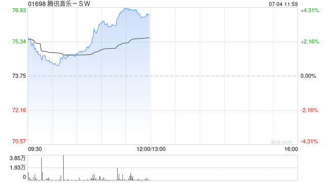 腾讯音乐-SW午前涨逾4% 花旗对公司新订阅计划持乐观态度