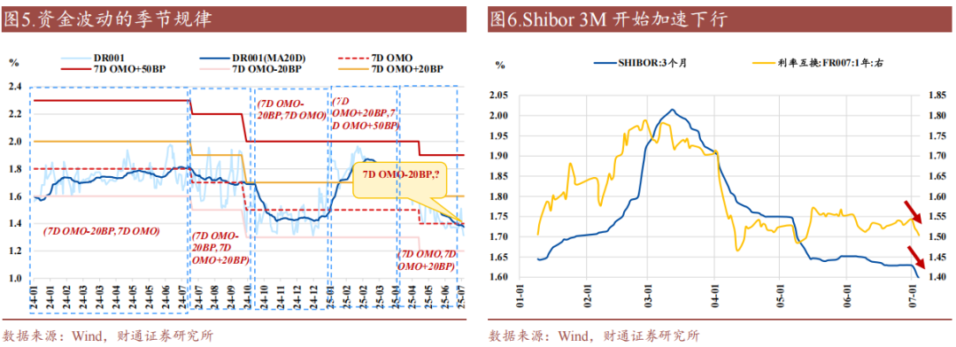 财通证券：资金利率还能继续下移吗？