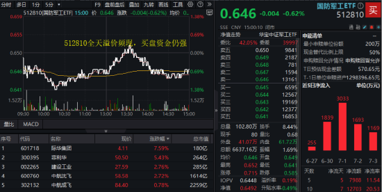 国防军工，7月胜率或封顶！国防军工ETF（512810）连涨两周，成交再创阶段新高！