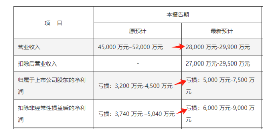 ST奥维业绩“大变脸”，这些投资者有机会索赔！