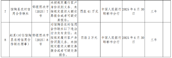 馆陶县农村信用合作联社被罚41万元：未按规定履行客户身份识别义务等